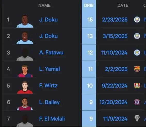 本季五大聯(lián)賽單場過人榜：多庫領(lǐng)跑，亞馬爾第四。