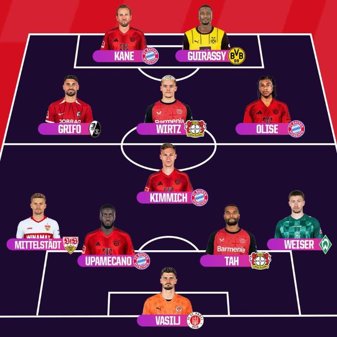 OPTA德甲最佳陣容：拜仁四人領(lǐng)銜