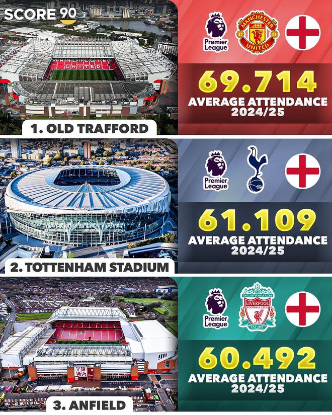 本季歐聯(lián)，皇馬7.2萬、多特8.1萬、德乙沙礦6.1萬場均觀眾。