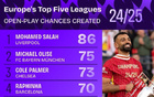 五大聯(lián)賽機(jī)會創(chuàng)造榜：薩拉赫領(lǐng)跑，奧利塞、帕爾默上榜