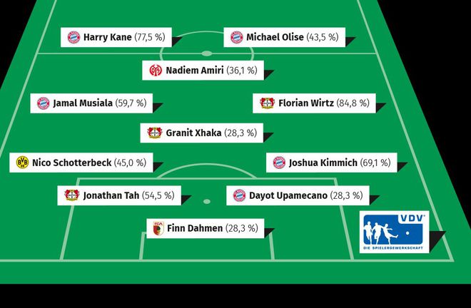 德國職業(yè)球工會(huì)評德甲最佳陣容及主帥獎(jiǎng)