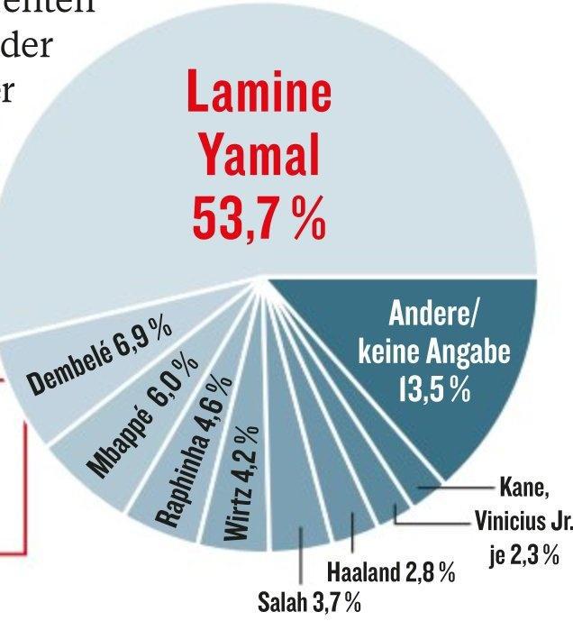 德甲選最佳進攻球員，三甲為亞馬爾、登貝萊、姆巴佩。