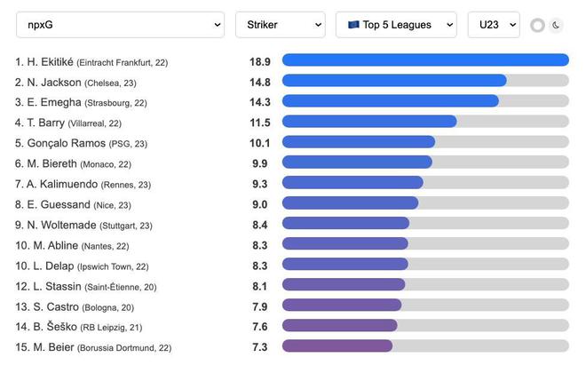五大聯(lián)賽U23前鋒進(jìn)球榜：?；倏祟I(lǐng)跑，雅克松次之。