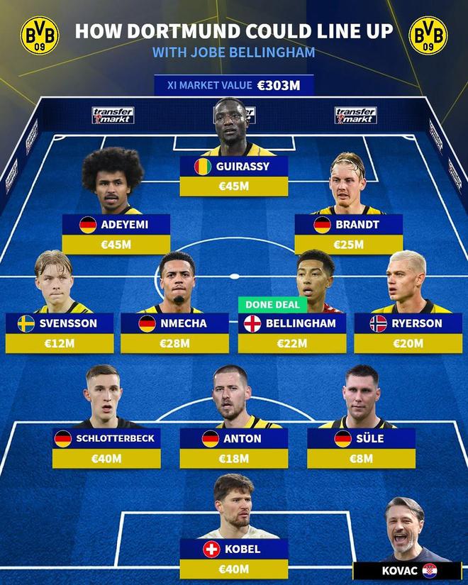 德轉(zhuǎn)預(yù)測喬布加盟后多特首發(fā)陣容，總價3.03億歐元