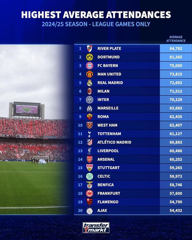 聯(lián)賽上座人數(shù)榜：河床領(lǐng)跑，多特拜仁緊隨