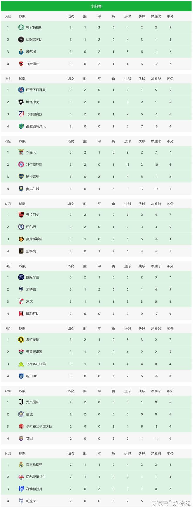 世俱杯積分榜：14席已定，國米多特領跑，阿雙豪門出局。