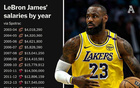 詹姆斯薪水超6億，湖人8年創(chuàng)單隊連續(xù)效力紀錄