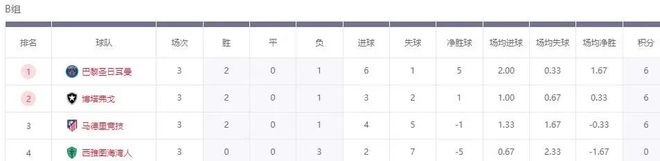 世俱杯：6強出局，南美VS歐洲，4強誕生！