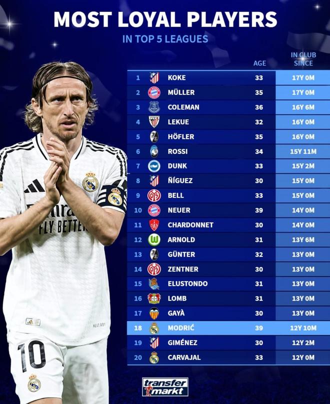 五大聯(lián)賽球隊(duì)效力時(shí)長榜：科克、穆勒領(lǐng)跑