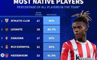 本土球員占比高，畢巴居首，皇社巴薩緊隨其后。