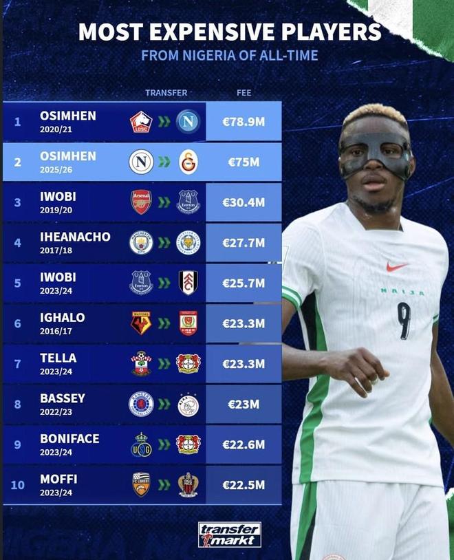 尼日利亞球員轉(zhuǎn)會(huì)費(fèi)榜：奧斯梅恩領(lǐng)跑前二