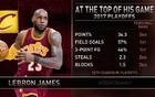 美媒疑：17季后賽詹姆斯逆天數(shù)據(jù)，2K中真有此實(shí)力？
