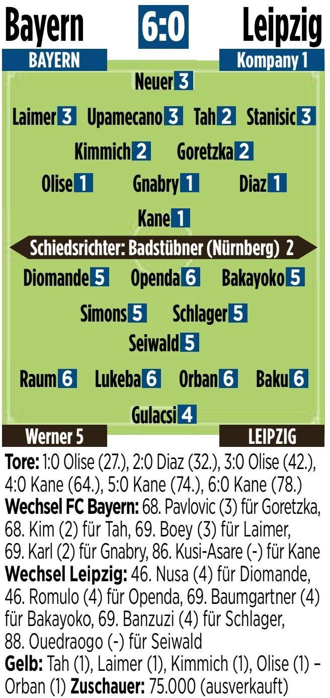 拜仁萊比錫評分，凱恩等四將最高