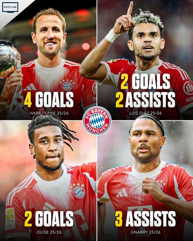 拜仁四將狂飆：凱恩4球、迪亞斯雙響、奧利塞雙球、布里助攻王！