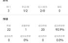 庫(kù)尼亞全場(chǎng)數(shù)據(jù)：3次射門，1次射正，無(wú)進(jìn)球，傳球成功率90.9%