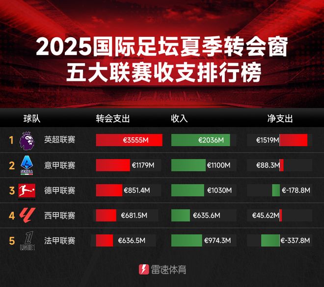 五大聯(lián)賽收支：英超35.6億歐，超其他四倍
