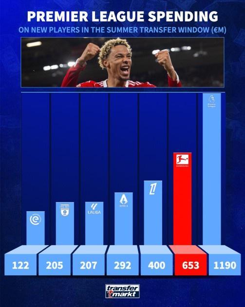 英超轉(zhuǎn)會(huì)費(fèi)去向：內(nèi)部11.9億，德甲6.53億，法甲4億。